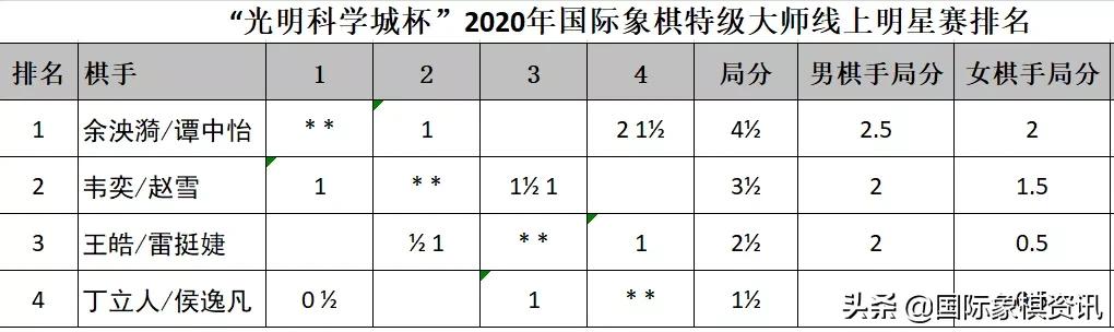 光明科学城杯特级大师明星赛首日：余泱漪/谭中怡组合暂时领跑
