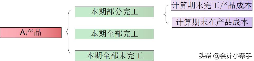 会计成本核算方法最简单,会计成本核算十大简单方法是什么