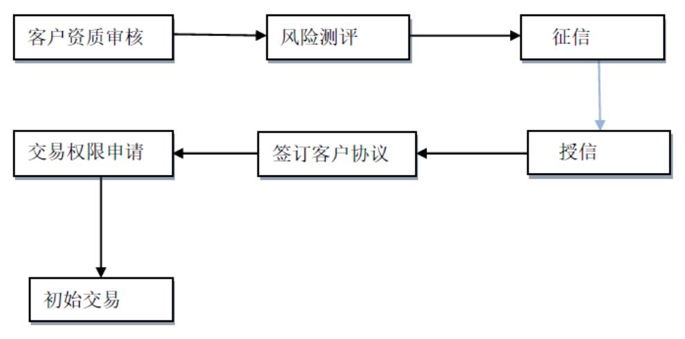 券商八大业务全梳理