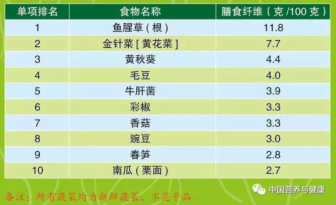 蔬果那么多，哪个营养高？十佳蔬果排名表，都在这张表里了