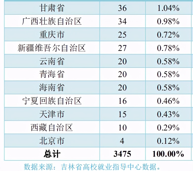 长春大学2020届本科生：就业率77.24%，月均5187元