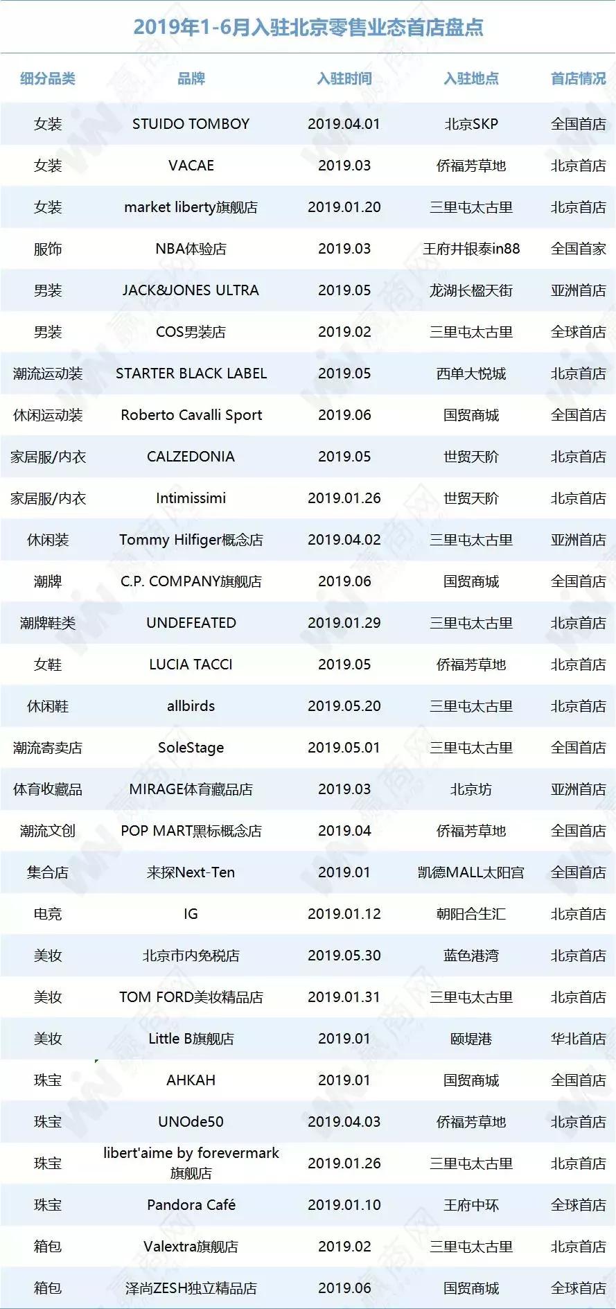 2019上半年北京首店大数据报告:这些Mall瓜分了49家首店