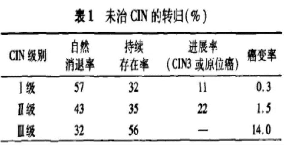 宫颈病变二级离癌多远,宫颈高级病变3级属于癌吗