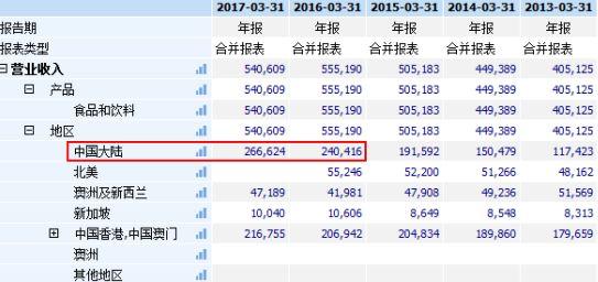 维他奶豆奶销售情况,维他奶国内市场占比