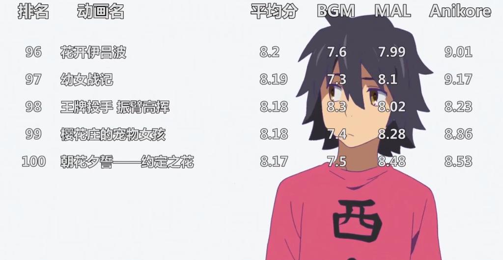 2022动漫排名最火的前十位,全球前100的动漫