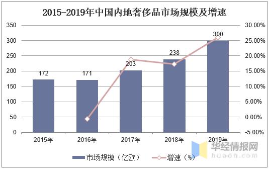国外奢侈品疫情打折,疫情后奢侈品消费下降