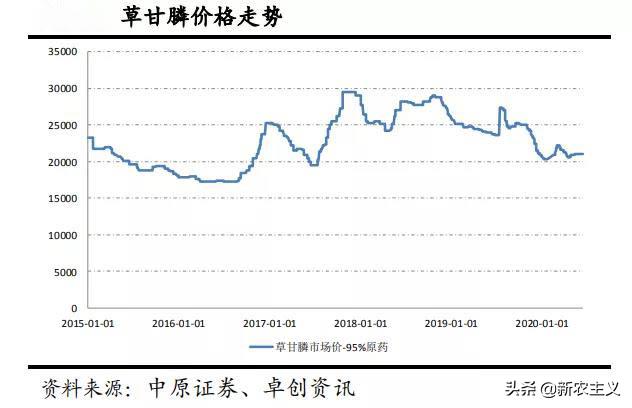 草甘膦价格或继续上行,草甘膦价格涨与什么有关系