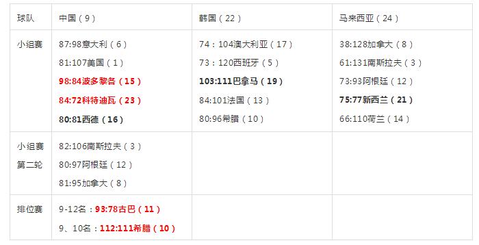 历届男篮世界杯比赛成绩,中国男篮世界大赛名单