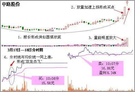 分时图指标做t+0最准确的买卖点,分时图买卖点的指标和选股公式