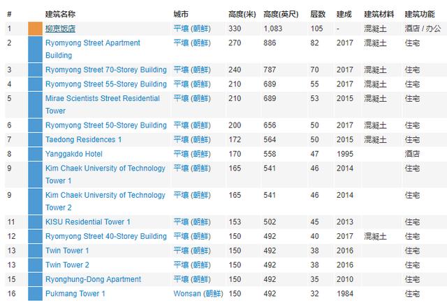 朝鲜摩天大楼,朝鲜高楼的视频