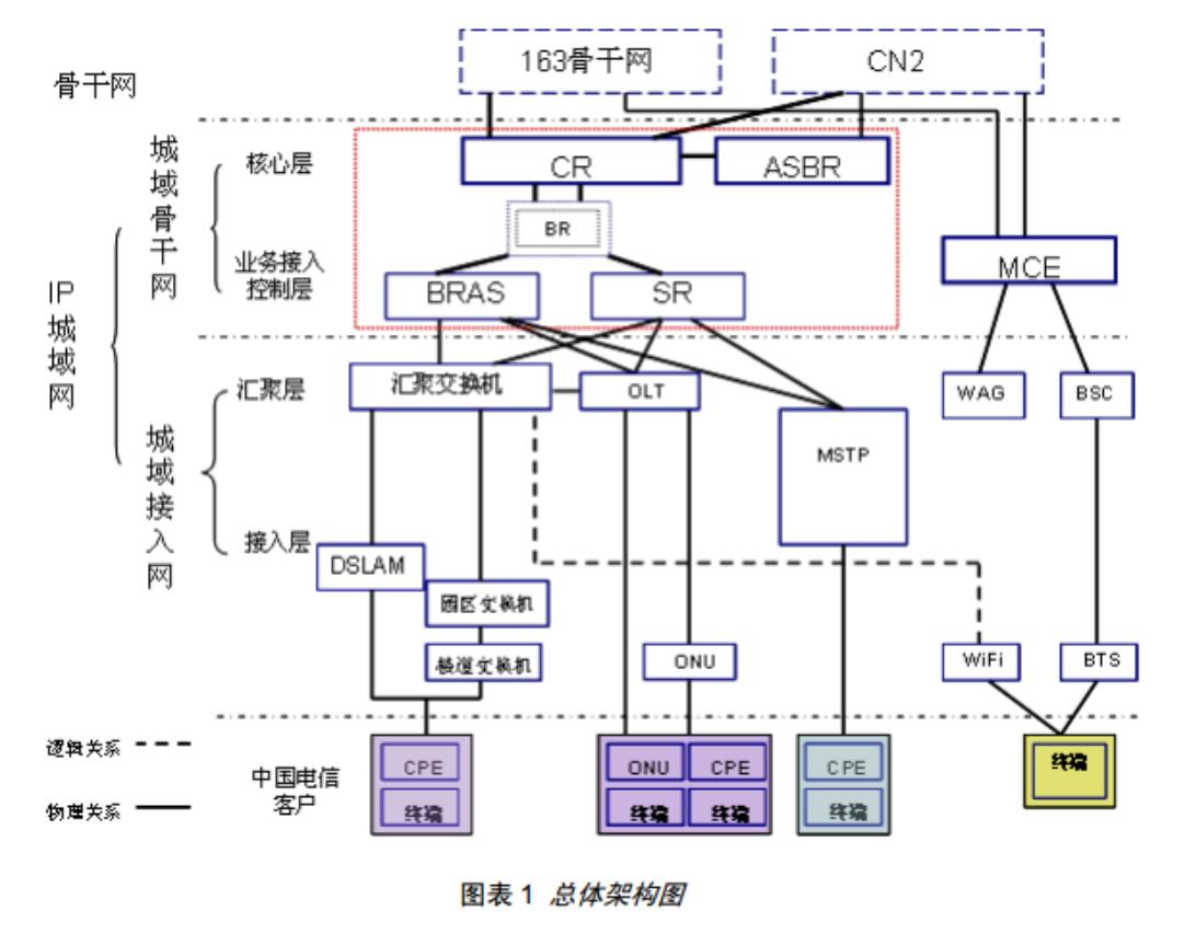为什么电信专线网络那么贵,电信网络专线选择