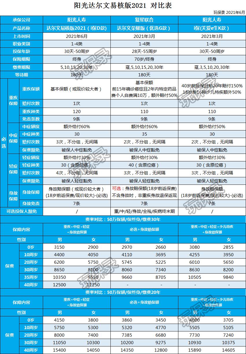 肺结节可以投的重疾险,高血压糖尿病能买哪些重疾保险