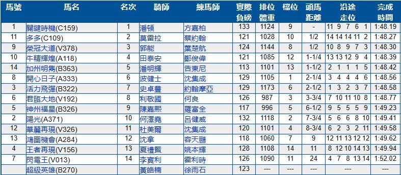 7月14号香港（沙田）赛马结果