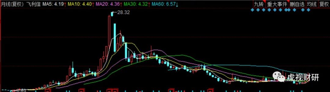 飞利信：6次并购全部扑街，上市9年亏20亿