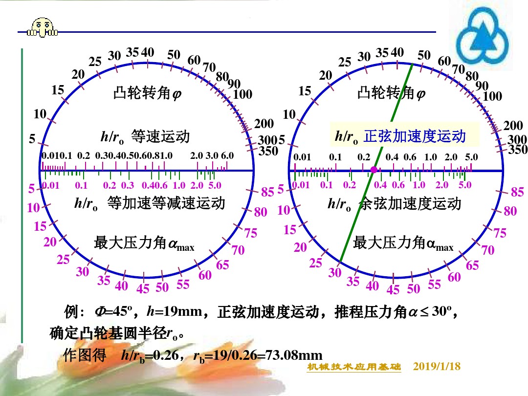 凸轮机构的形式,凸轮机构的类型及应用