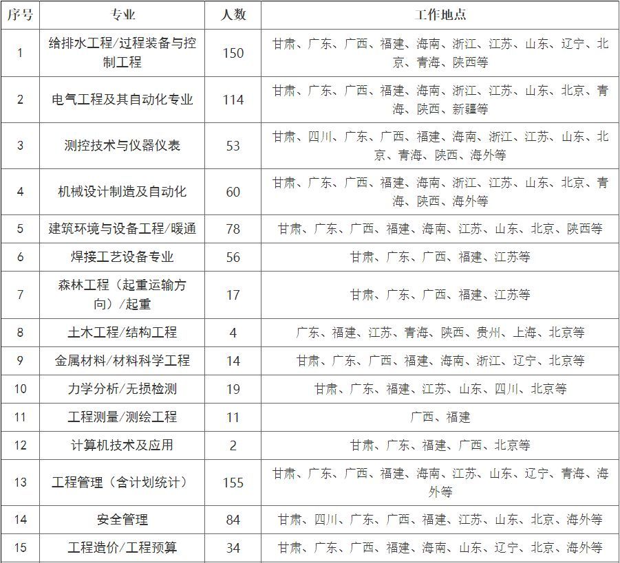 甘肃省最新招聘2000名职位表,甘肃面向社会公开招聘272人公告