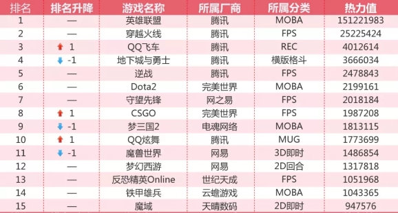 11月网吧热游排行:英雄联盟依然第一,DNF仅排第四