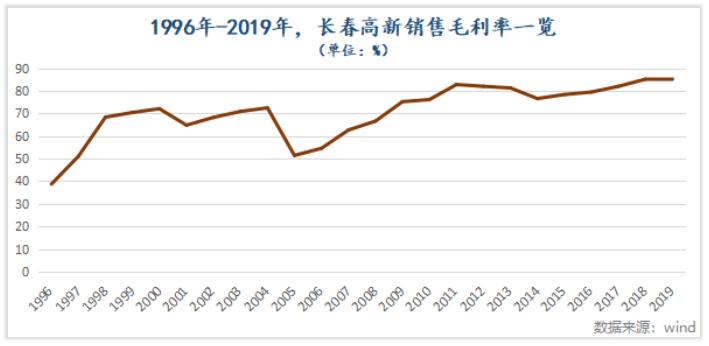 如何像机构一样理解长春高新的长跑