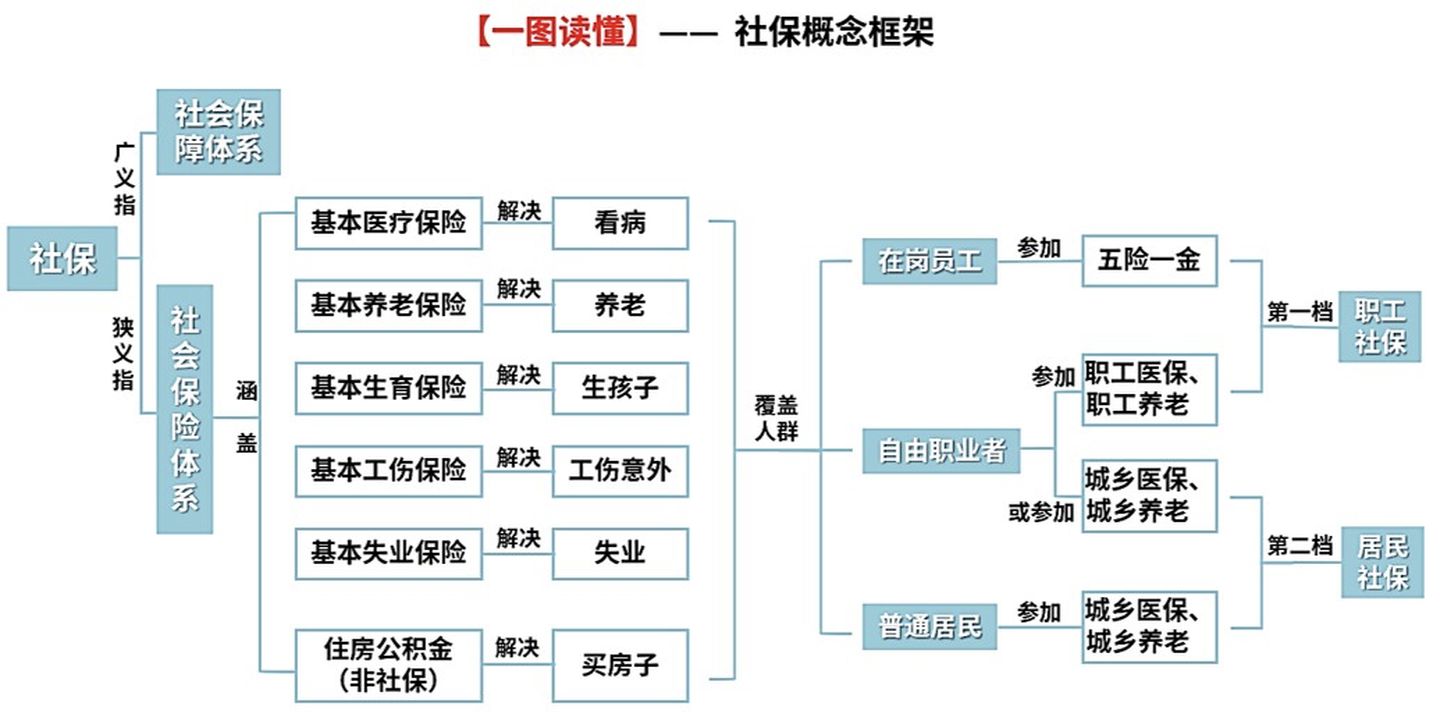 2021大福利：全网超全社保终极科普，读完不用再问人（上）