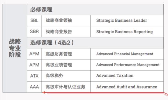 会计学acca就业前景,毕业后收入高的文科专业