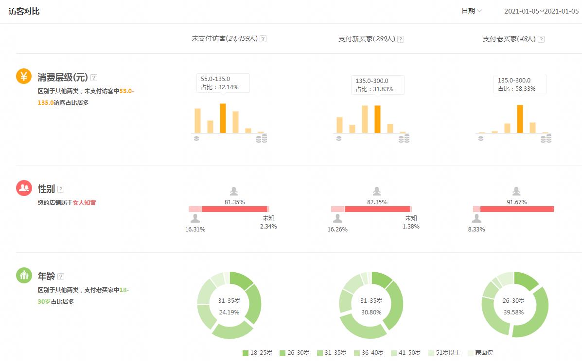 淘宝提高转化率的方法和技巧,提高淘宝转化率的要点有哪些方法