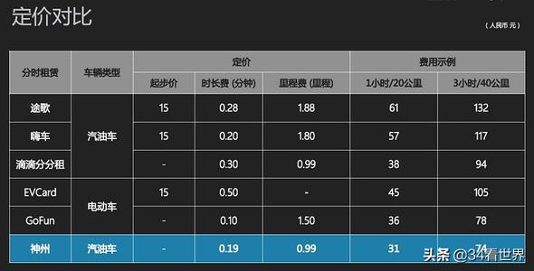 ofo和摩拜背后的企业,神州租车和共享汽车哪个划算