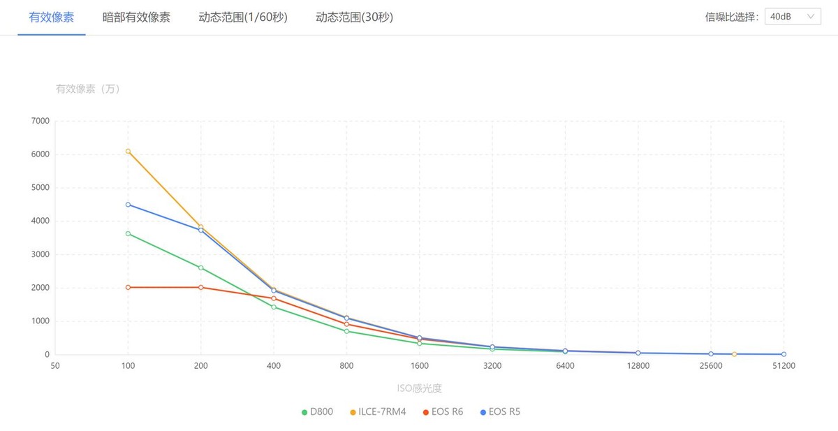 这几年的变化合集,索尼a7r3和尼康d810