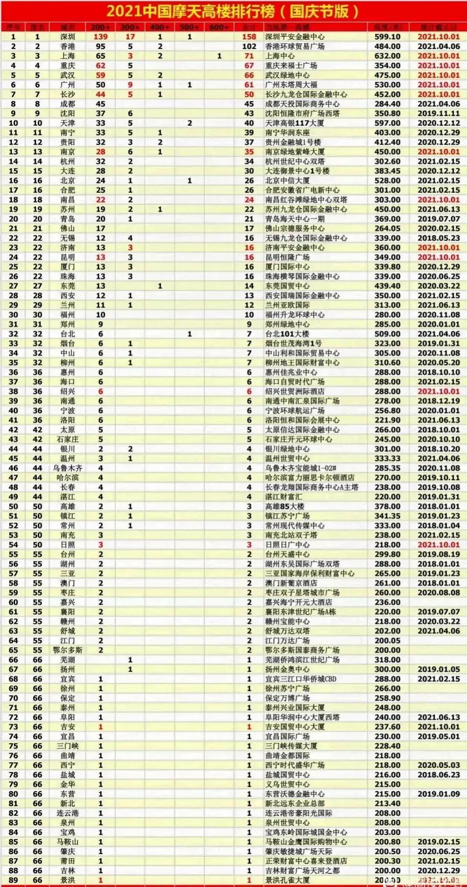 城建好不好,城建好的城市