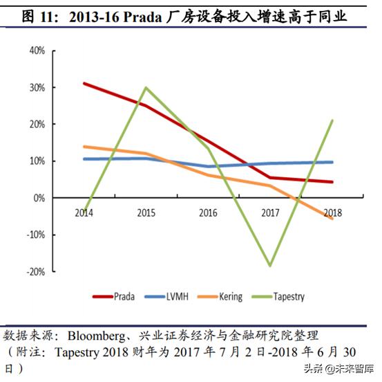 prada成为行业翘楚秘密,prada的复兴之路