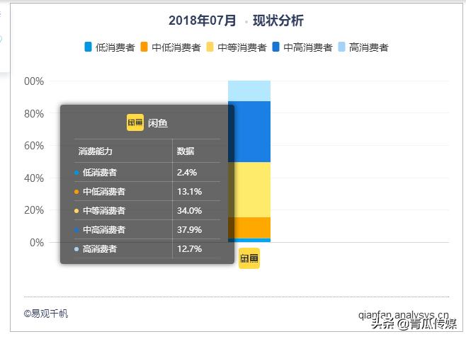 闲鱼APP是怎样推广的,闲鱼app营销策略现状
