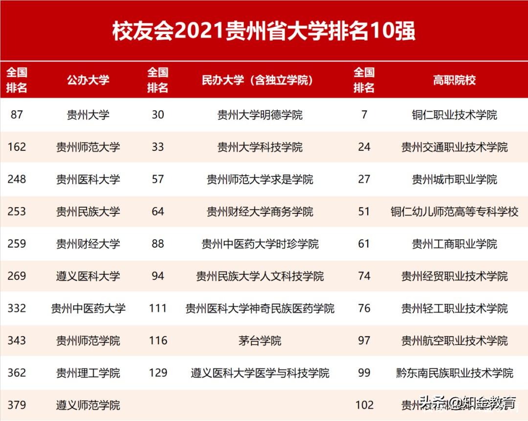 全国大学综合实力排名,中国各省份大学综合实力排名