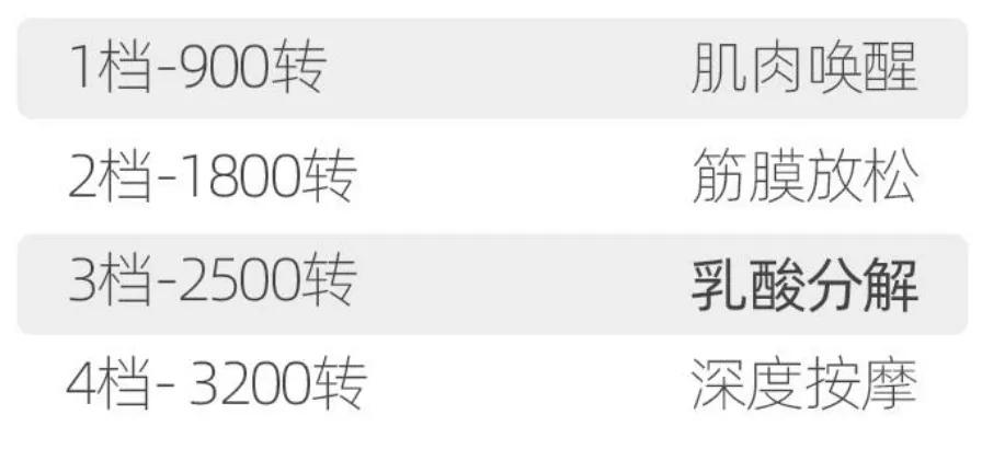 国货开始反击!筋膜枪中的“华为”力压美国货,1分钟能有3200转