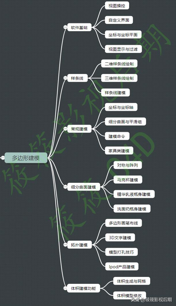 超干货！！！C4D如何学习才能快速上手？转行必备学习路线图