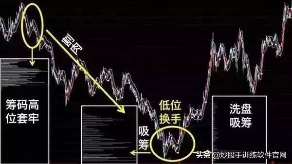 炒股筹码分布实用技巧,筹码分布选股方法和图解
