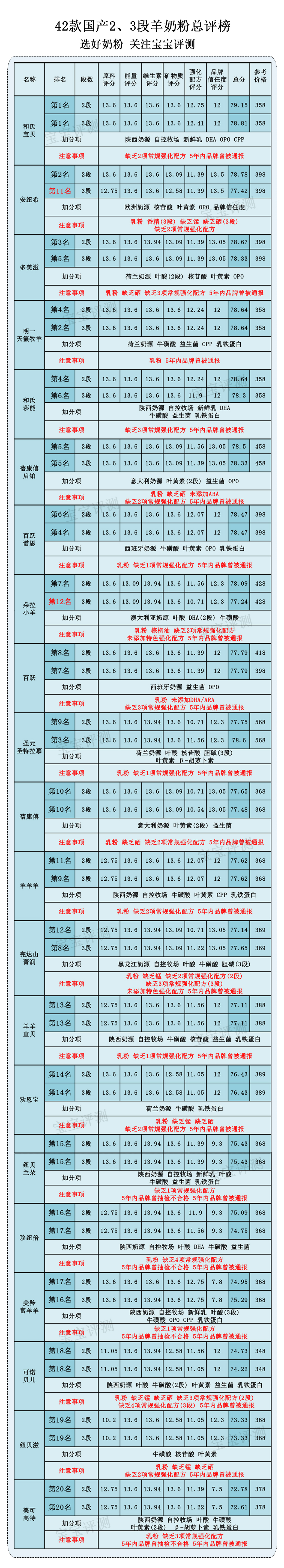 32款羊奶粉全面测评,国产奶粉十大放心羊奶粉品牌喜宝