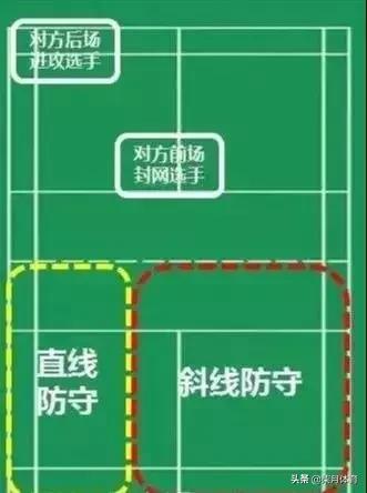 羽毛球初学者先后训练顺序,初学者羽毛球规则