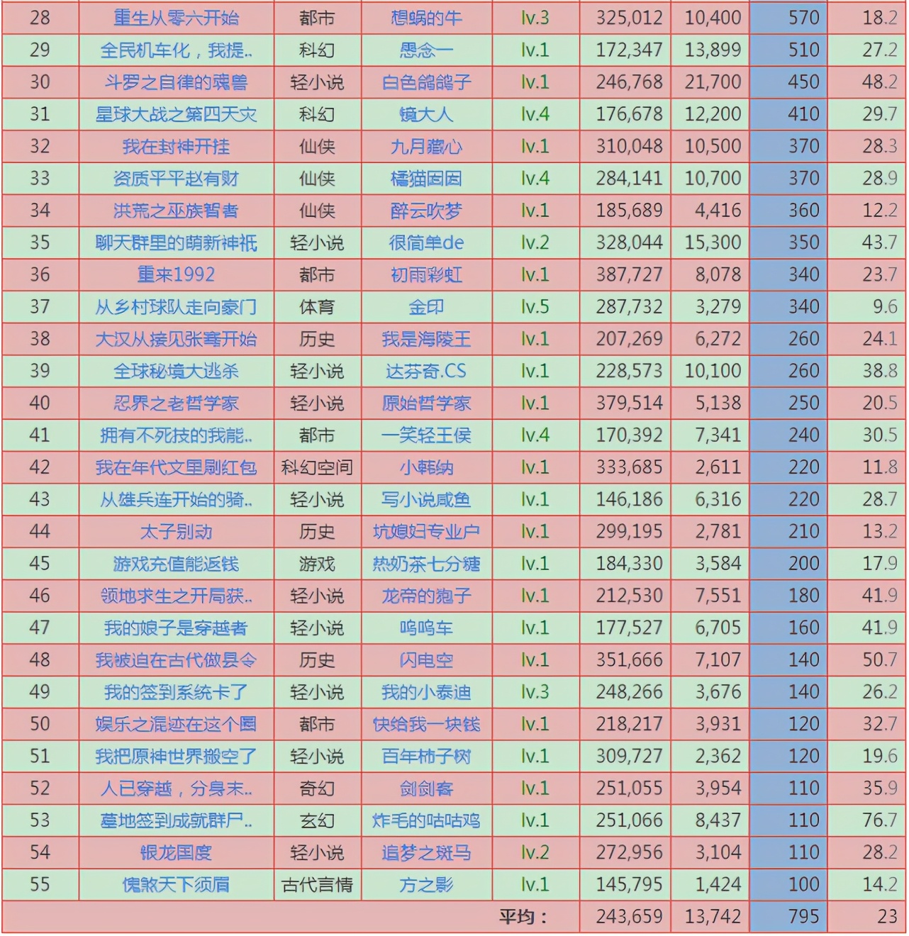 2020年3月6日起点新书首订,2021.5.5日起点新书上架首订统计