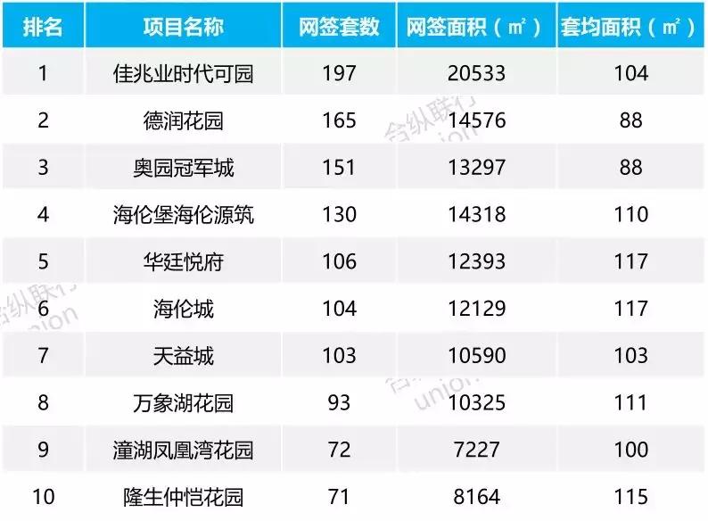 惠州大亚湾西区卖最好楼盘排名,为什么惠州这么多楼盘在售