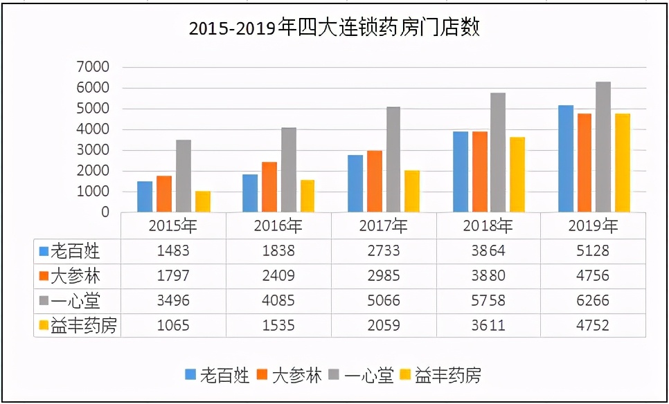 连锁药店业绩,益丰大药房未来发展
