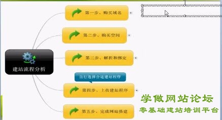 网站建立流程与步骤,如何建立网站新手入门