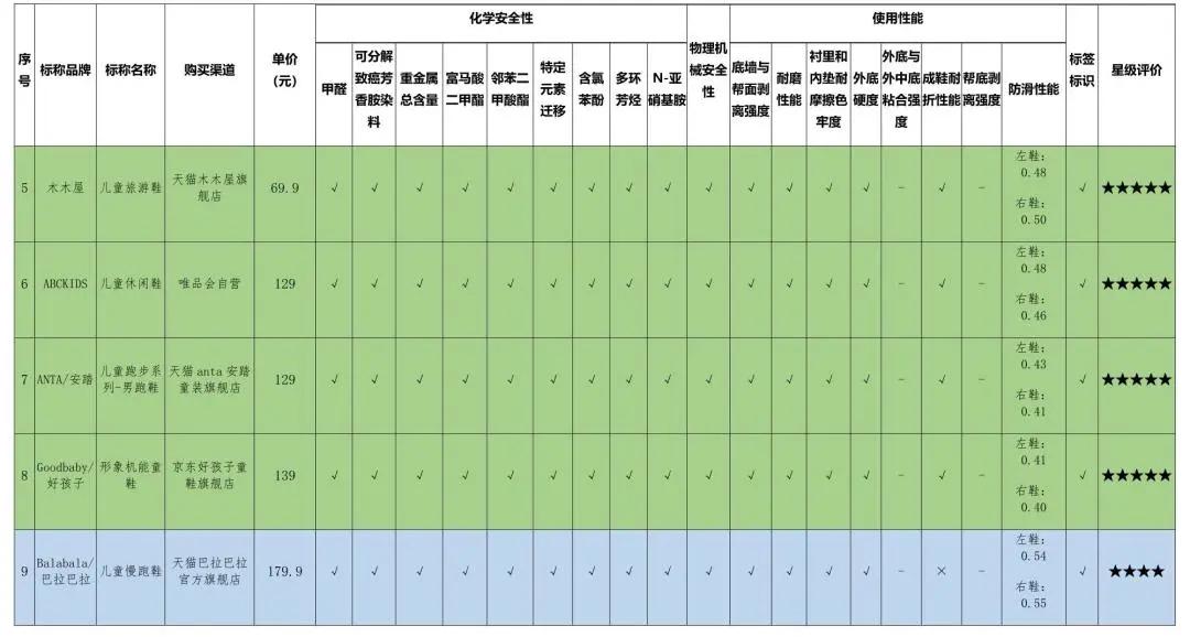 含致癌物的童鞋,十大致癌童鞋排行榜