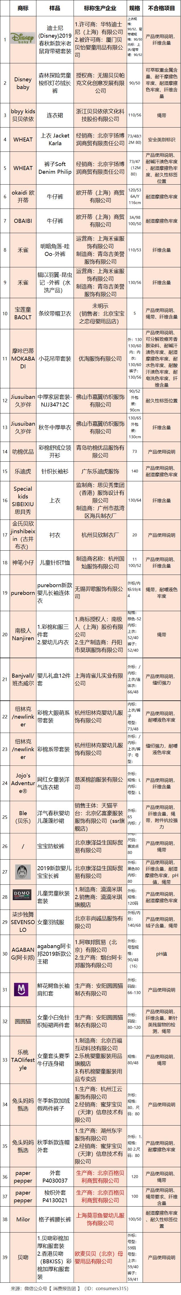 最新抽检不合格童装名单,童装不合格55家