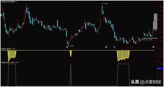 黄金坑指标怎么使用,黄金坑指标公式如何应用