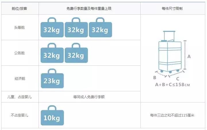 多家航司突然取消免费行李托运!这份最新托运行李规定了解一下