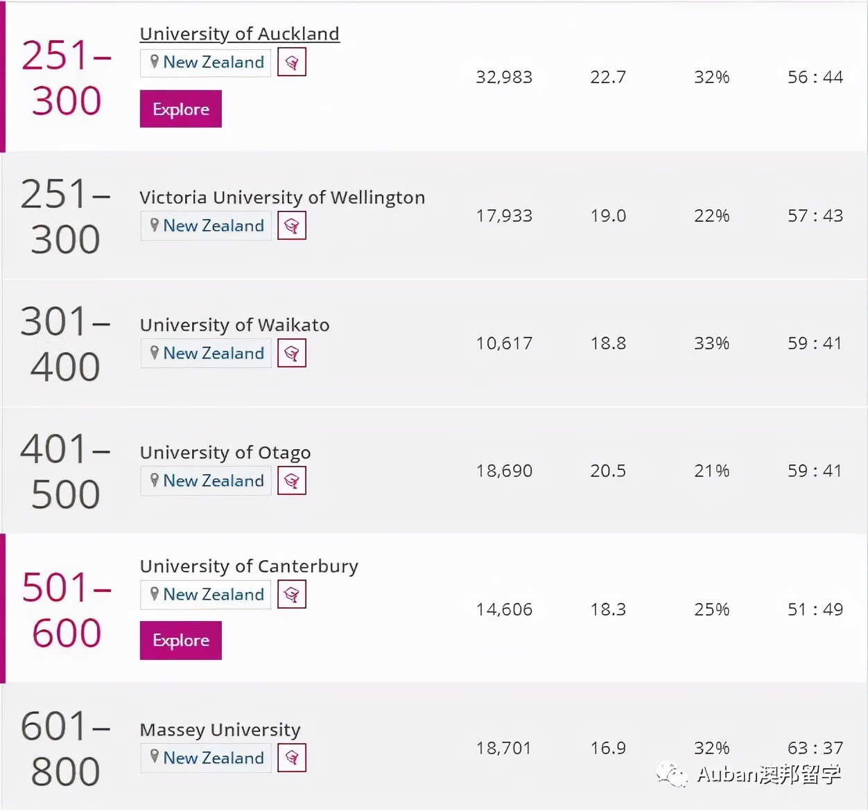 新西兰16所公立大学排名,中国认可的新西兰大学排名