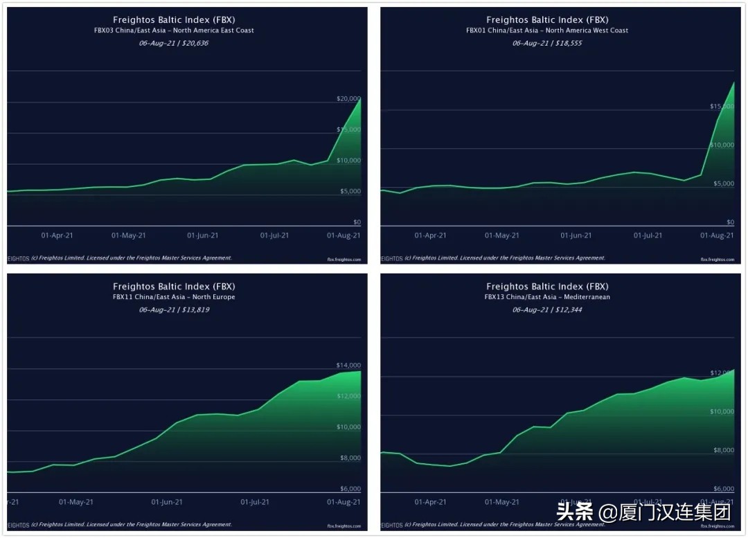 中美运费突破2万美元！合同运价飙升28.1%！极端运价将持续到春节