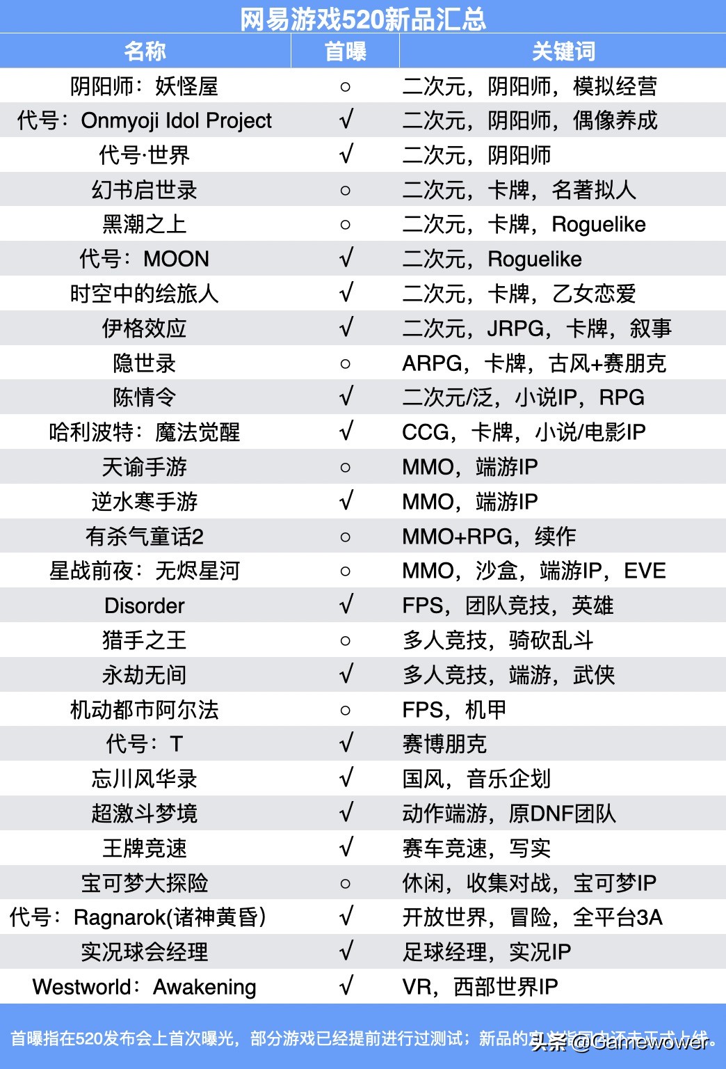 网易新发布的27款游戏,网易推出27款游戏