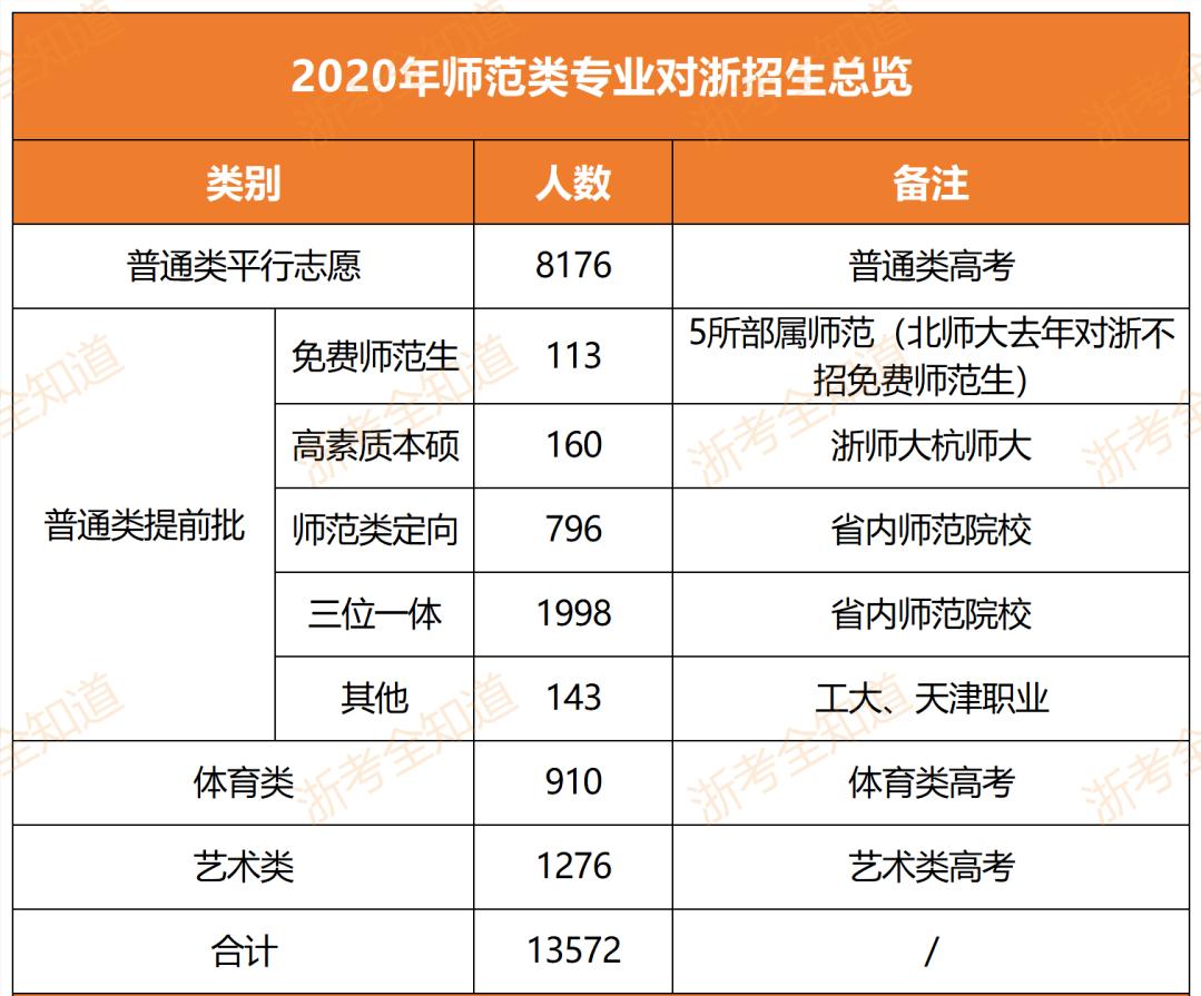师范热度飙升，浙师大高达640分！省内这些院校普娃仍有机会