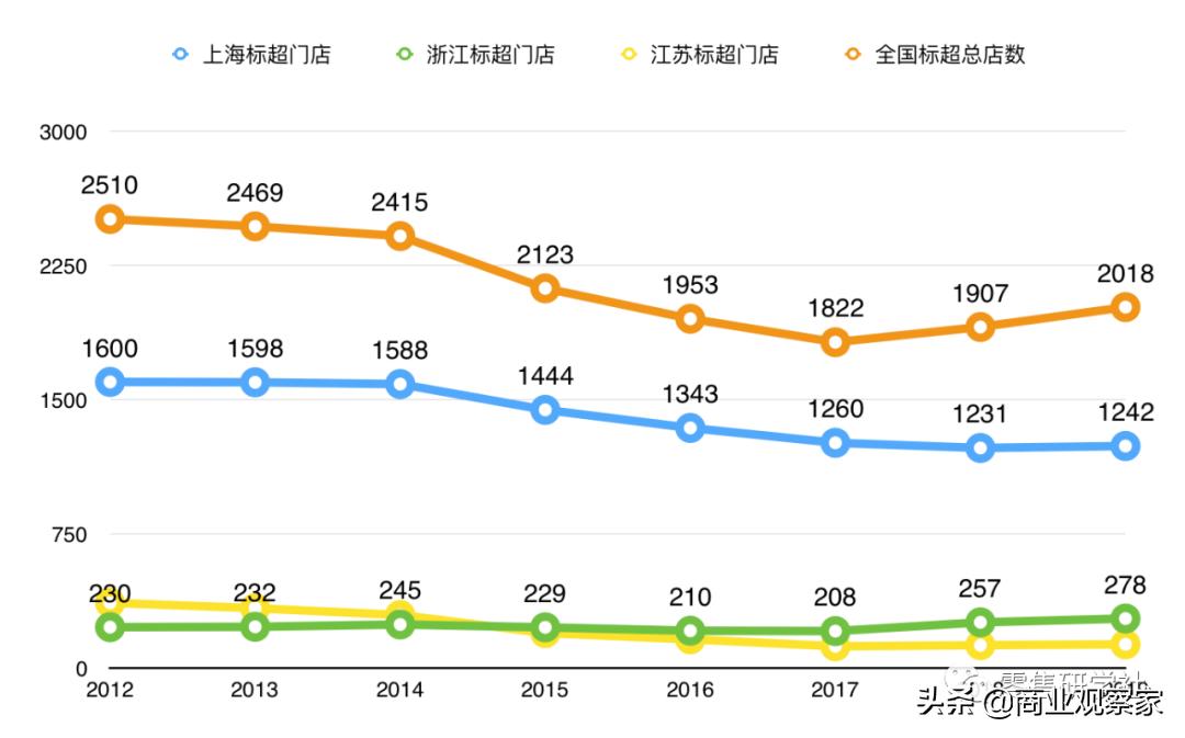 联华超市的胜负手：唯有“标超”