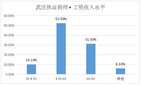 执业药师和一般店员薪资差别,深圳执业药师薪资多少一个月